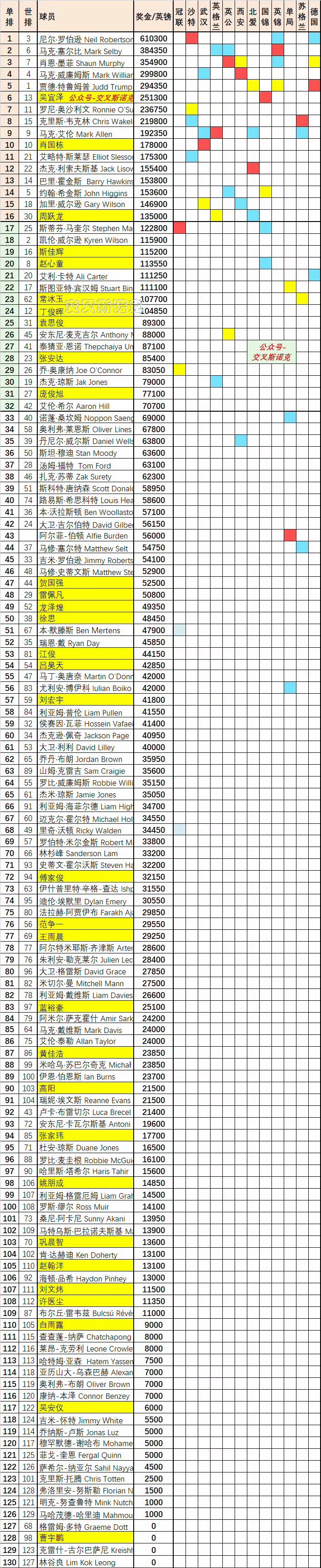 斯诺克三大红包赛跟单赛季世界排名有关。
1、世界大奖赛：世界前32。保底1万英镑