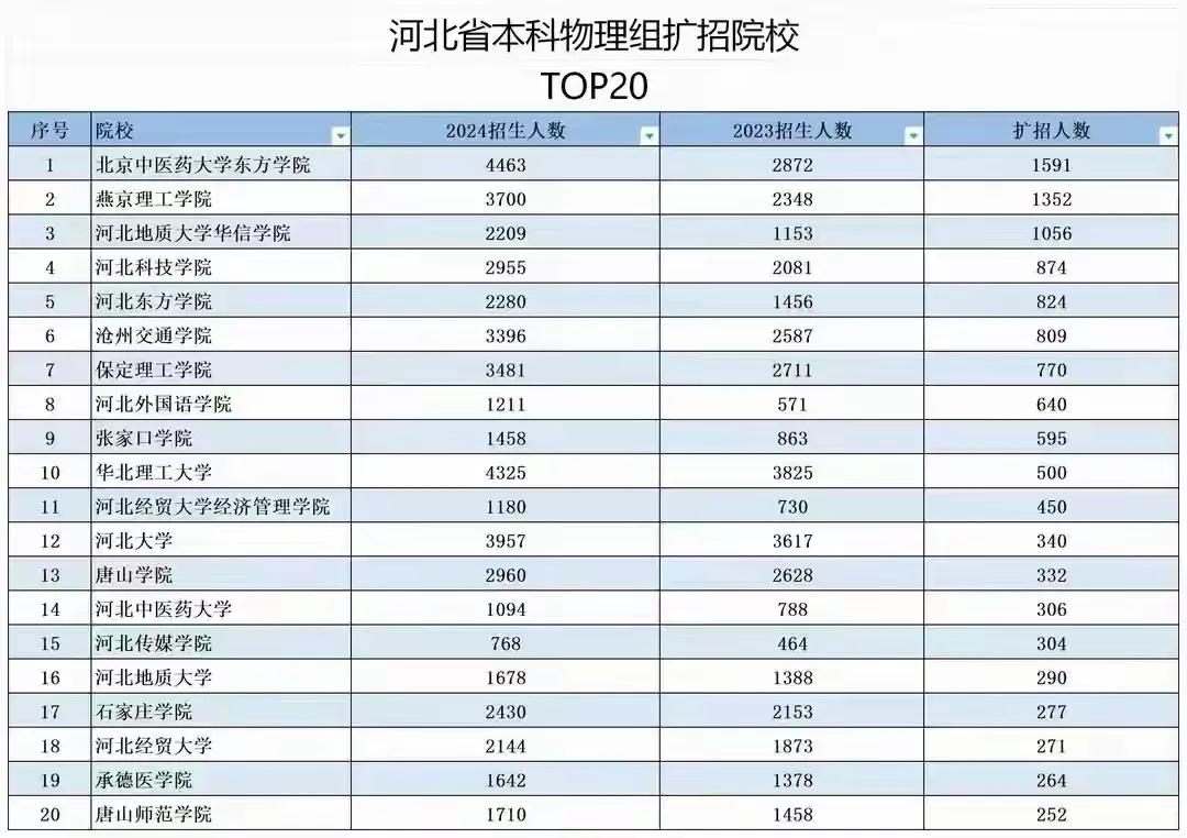 记住这些学校:
北京中医药大学东方学院
燕京理工学院
河北地质大学华信学院
河北