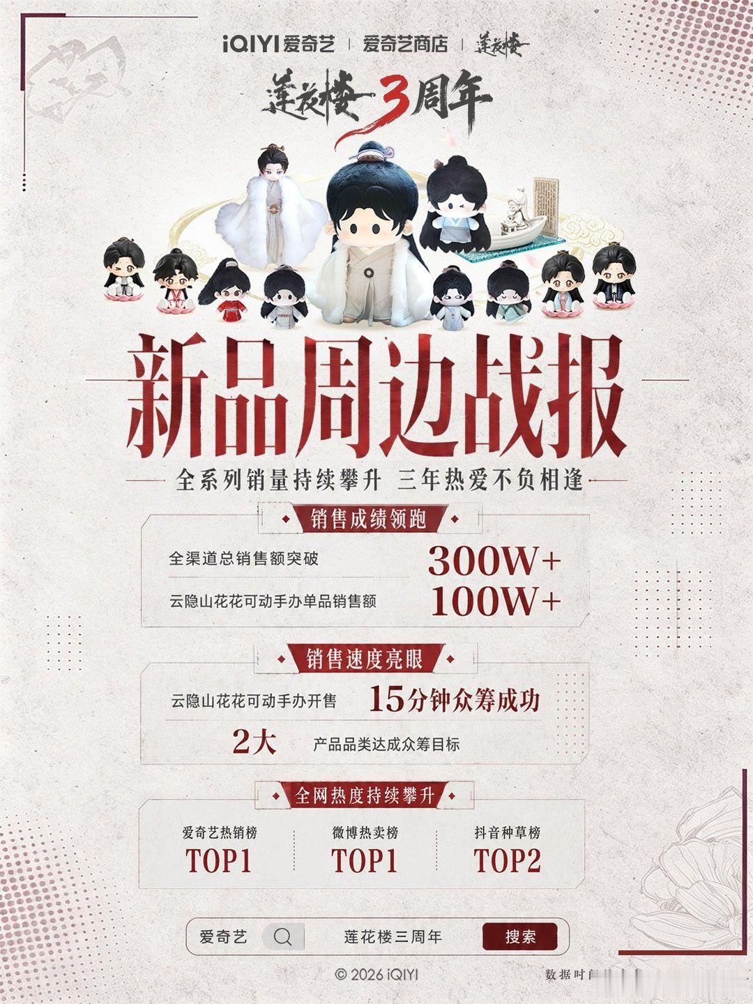 我去，300w😦😦😦这剧都三年了，有点佩服了 