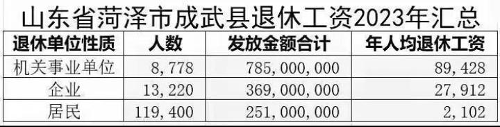这是菏泽市成武县的平均退休金，
我觉得是假的，因为这几类人的退休金，居然相差40