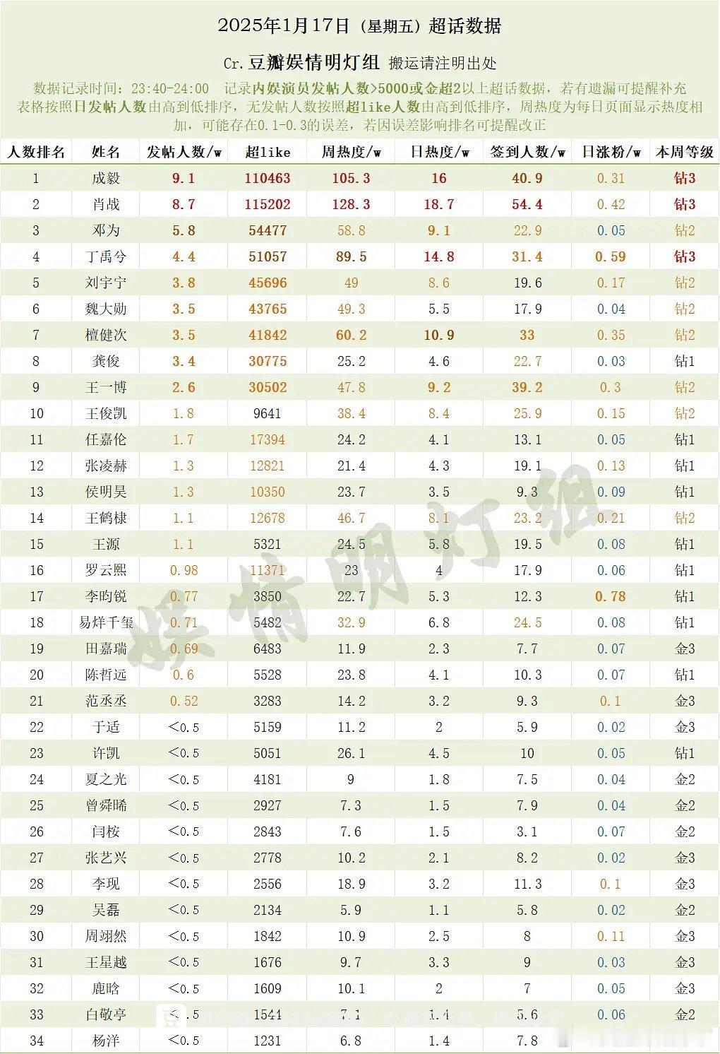 1月17日内娱男明星超话数据成毅肖战邓为丁禹兮刘宇宁魏大勋檀健次龚俊王一博王俊凯