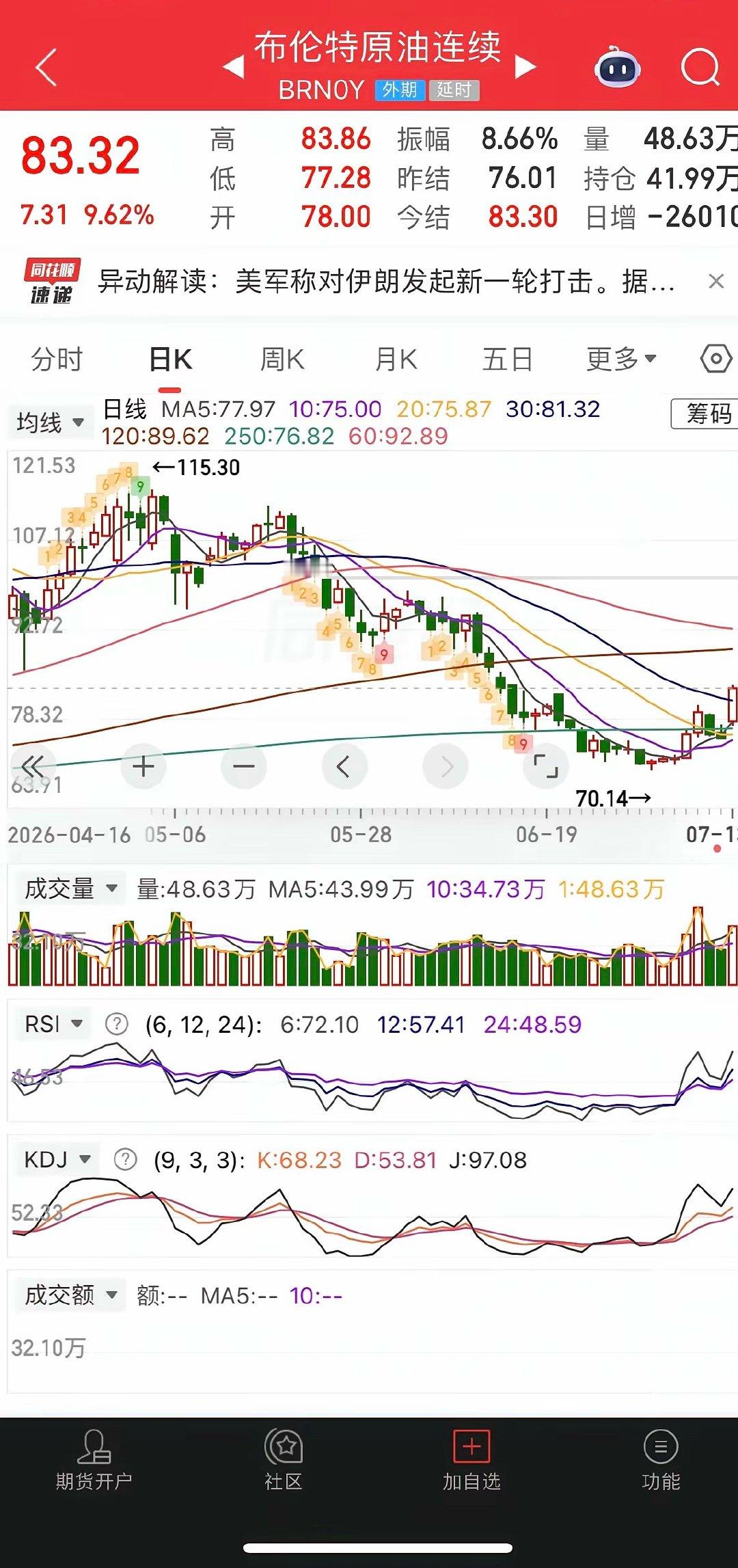 一觉醒来，原油暴涨近10%，美股芯片股暴跌，现货黄金大跌近3%，白银跌近4%，热