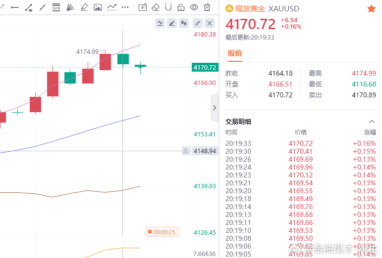 黄金现价参考：4170空，防守4176，目标百点 