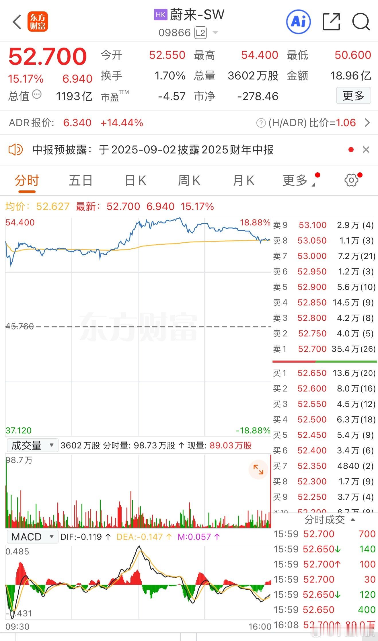 蔚来这波真的爆了，港股直接大涨超15%，不知道后面能不能冲击到M8和M9[吃瓜]