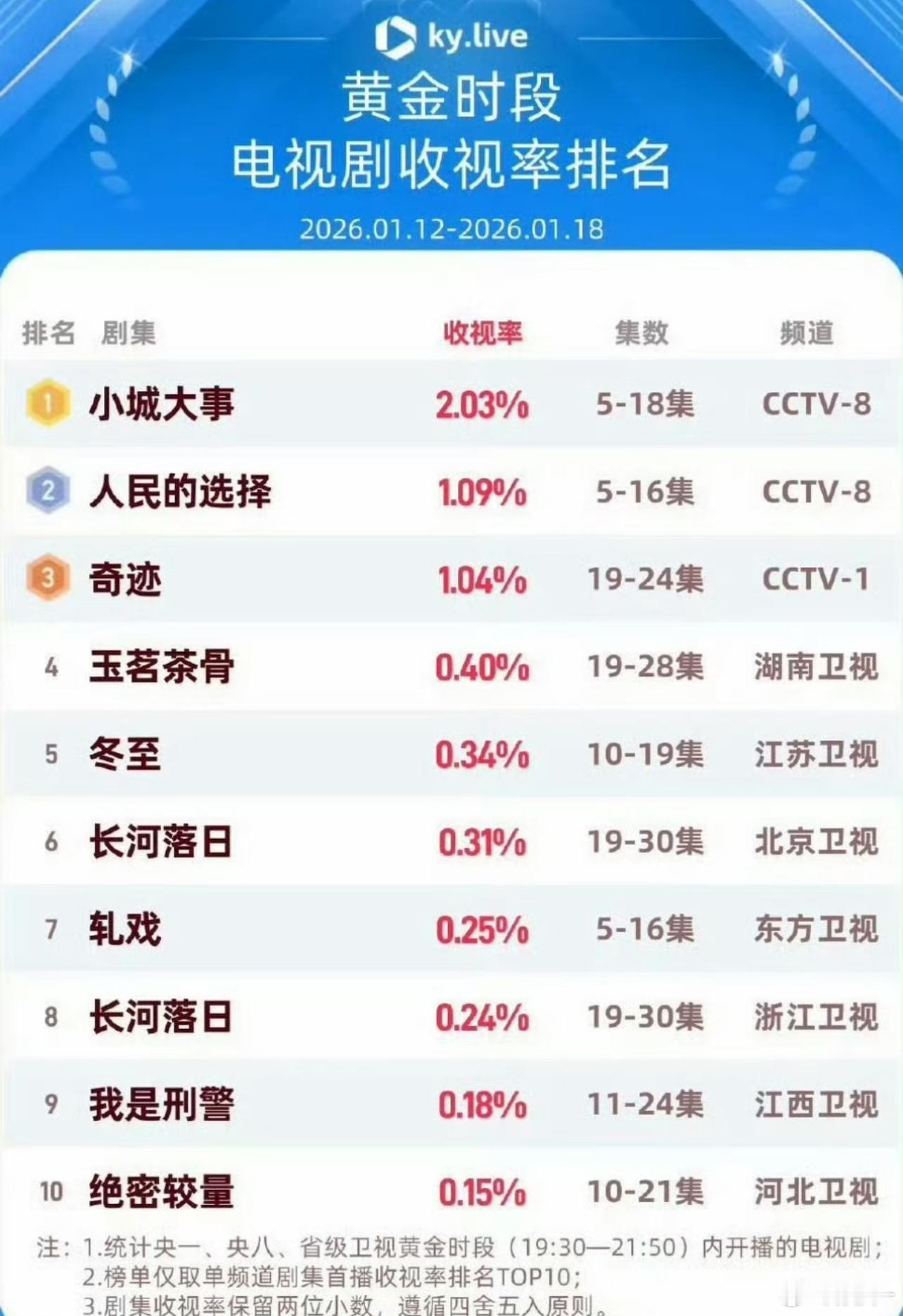 小城大事这收视率、都说了这种题材的正剧得慢慢看 那些人急急急