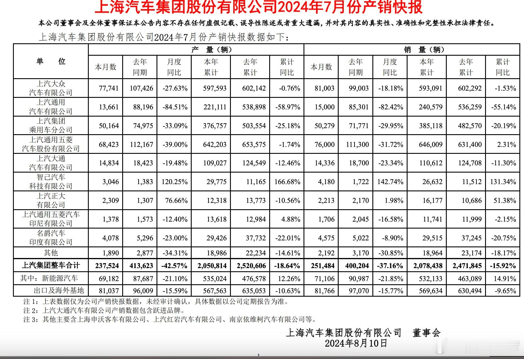 整个上汽集团的汽车产销数据出来了，7月销量25万多台，同比下降超过37%，相对比