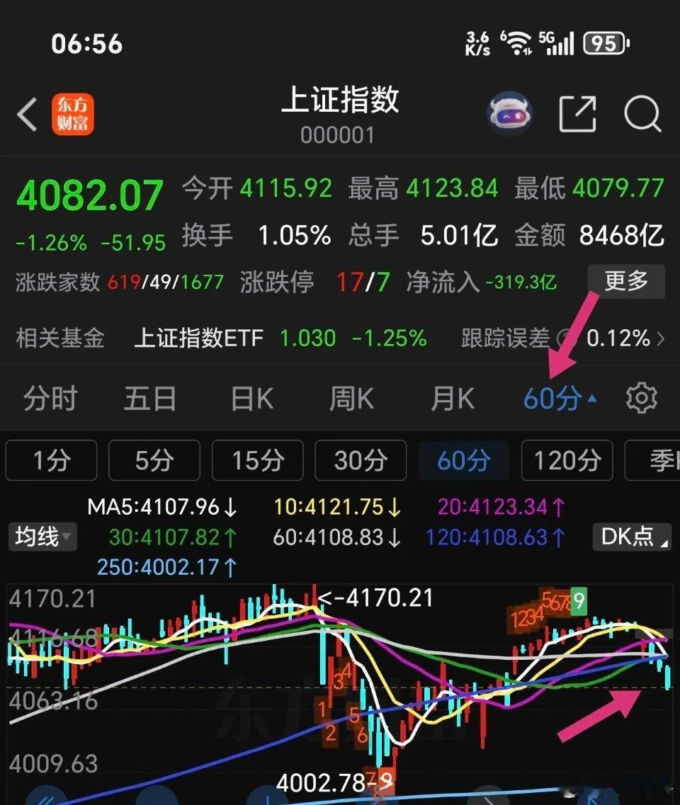 开门红基本是定了，主要是图个吉利，但我担心大盘难以持续走强，次日就有可能出现回调