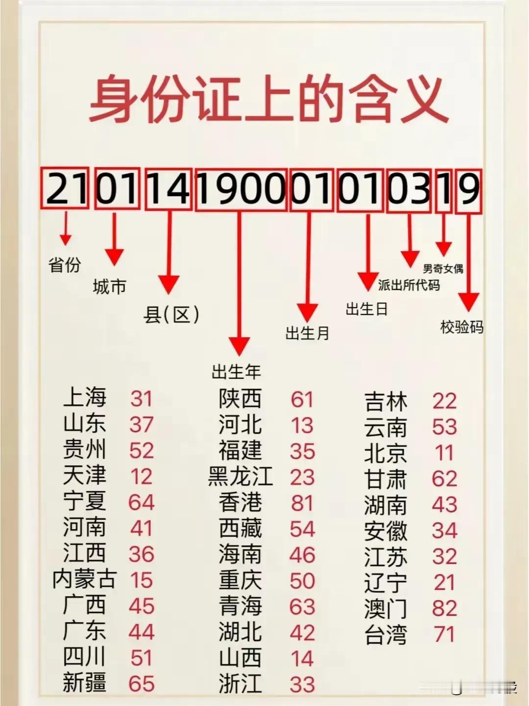 身份证上的含义