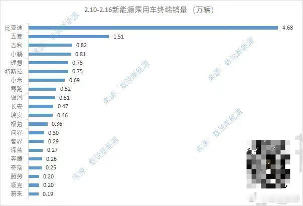 小鹏上周交付有点嚣张啊，再次超过理想和特斯拉，站上新势力第一[努力]最近烟隐调研