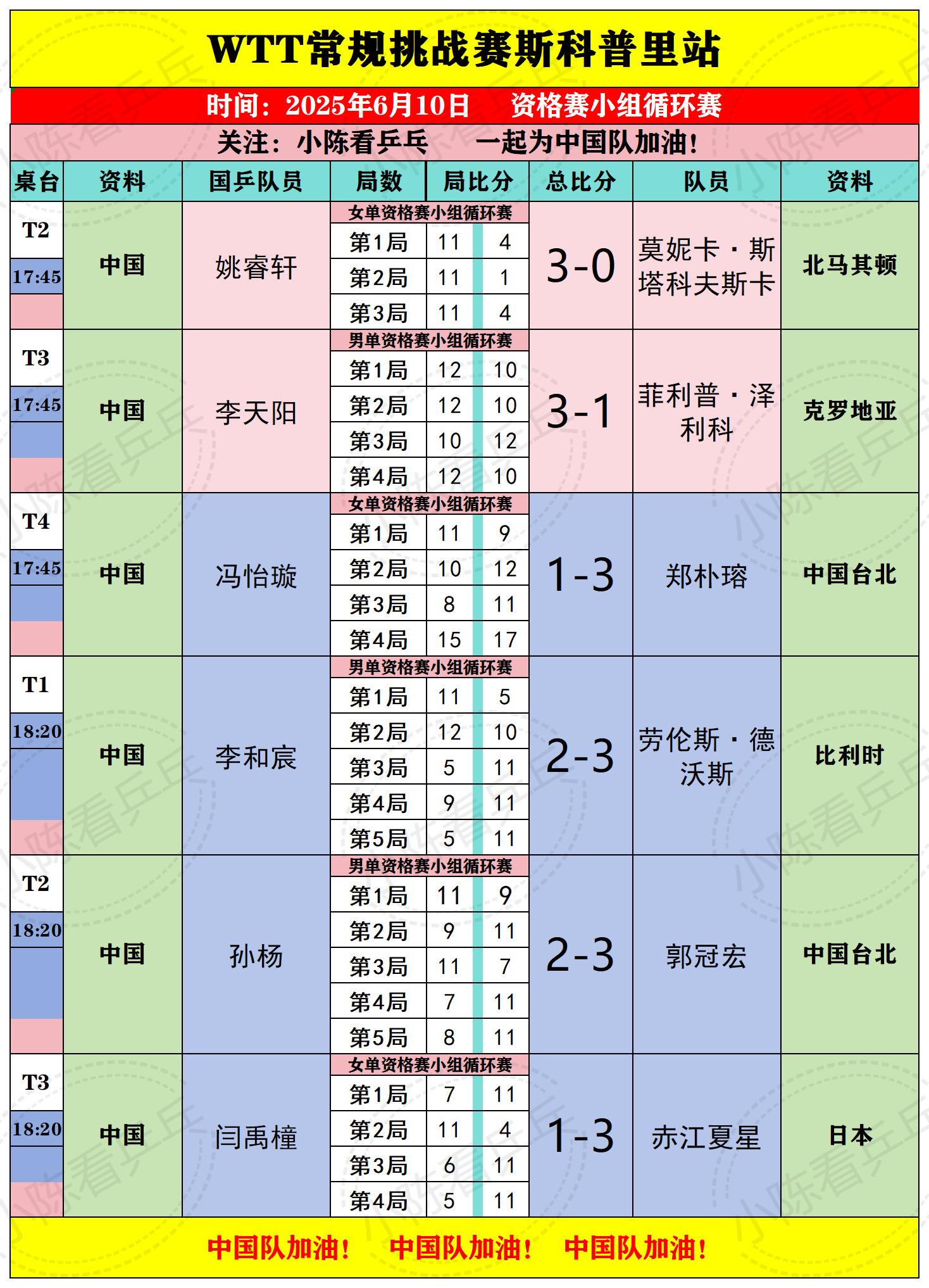 WTT斯科普里常规挑战赛6.10国乒赛况。WTT斯科普里常规挑战赛6月...