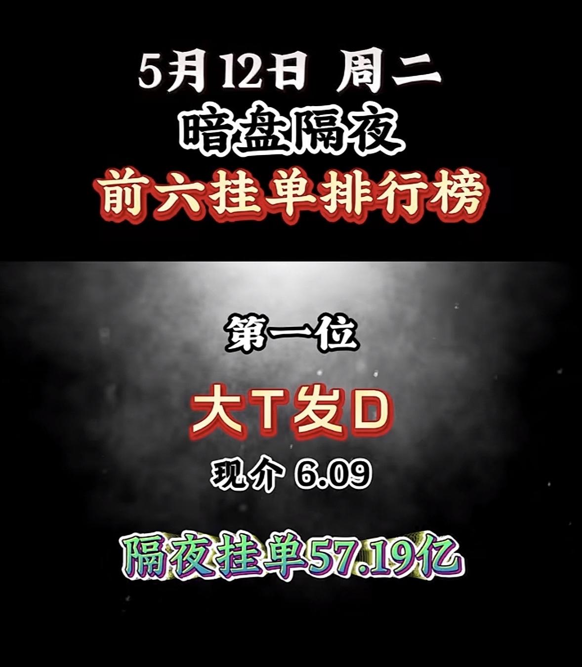 5月12日周二暗盘隔夜挂单排行榜揭晓

5月12日暗盘隔夜前六挂单排行榜揭晓，这