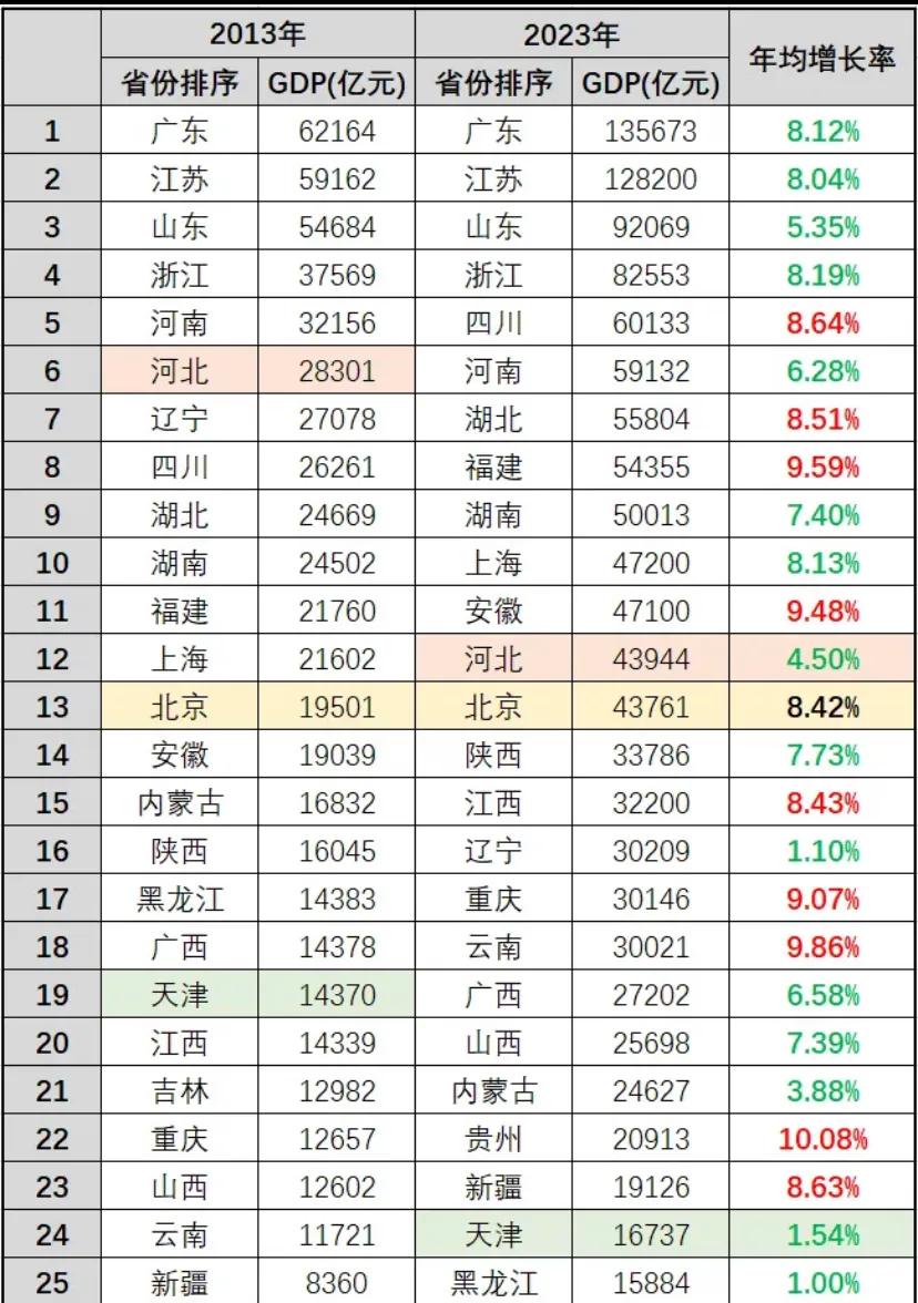 京津冀一体化10年产生的谜之数据：
10年间北京GDP排名不变，天津下降5位，河