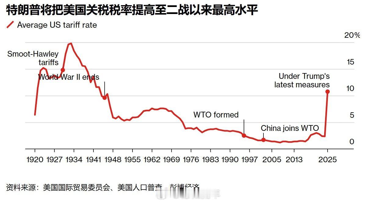 川杂目前的关税，让美国的平均关税水平，达到了二战以来最高。 ​​​