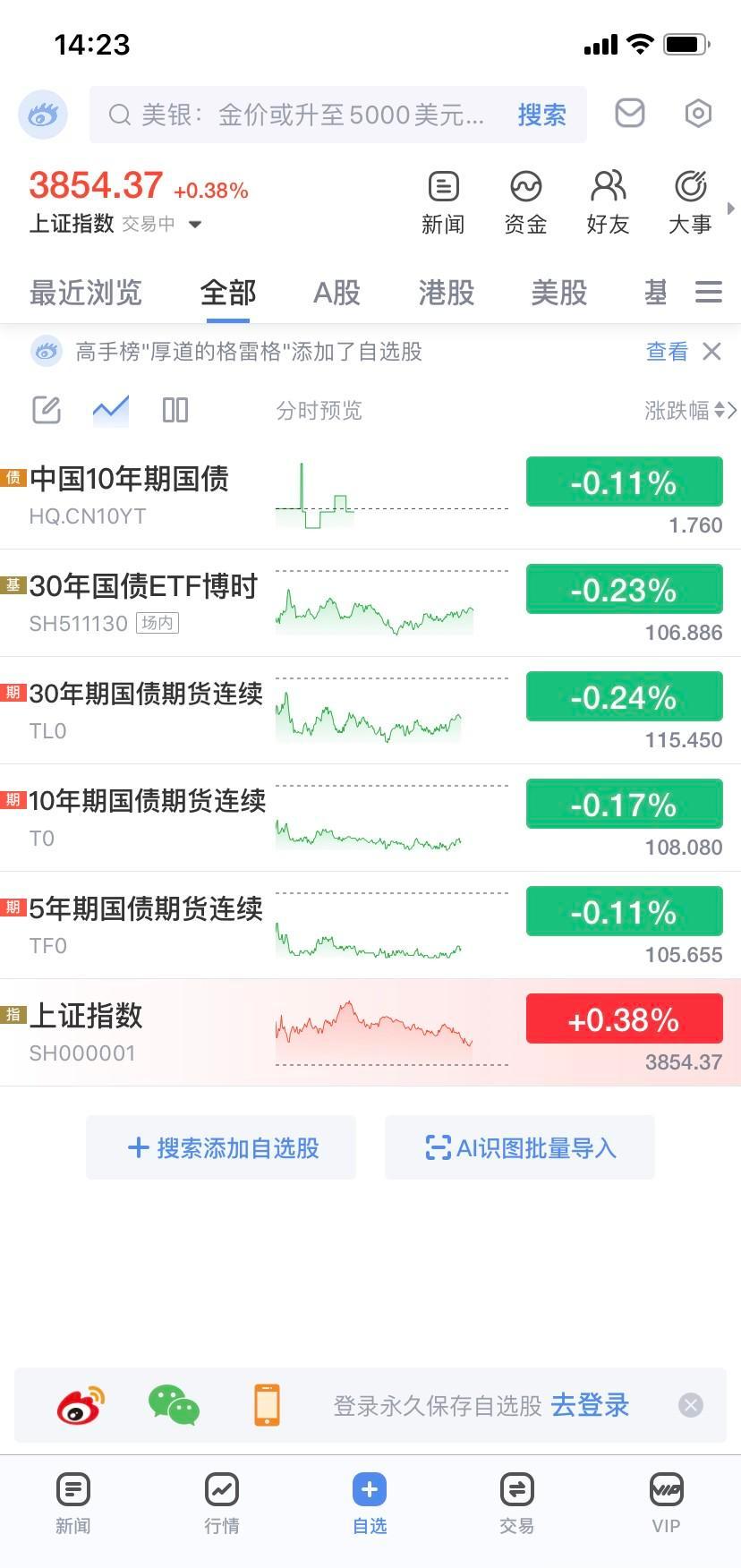 股市今天没大起大落，但细看挺耐人寻味。
三千多只股票涨，一千多只跌，普通人炒股没