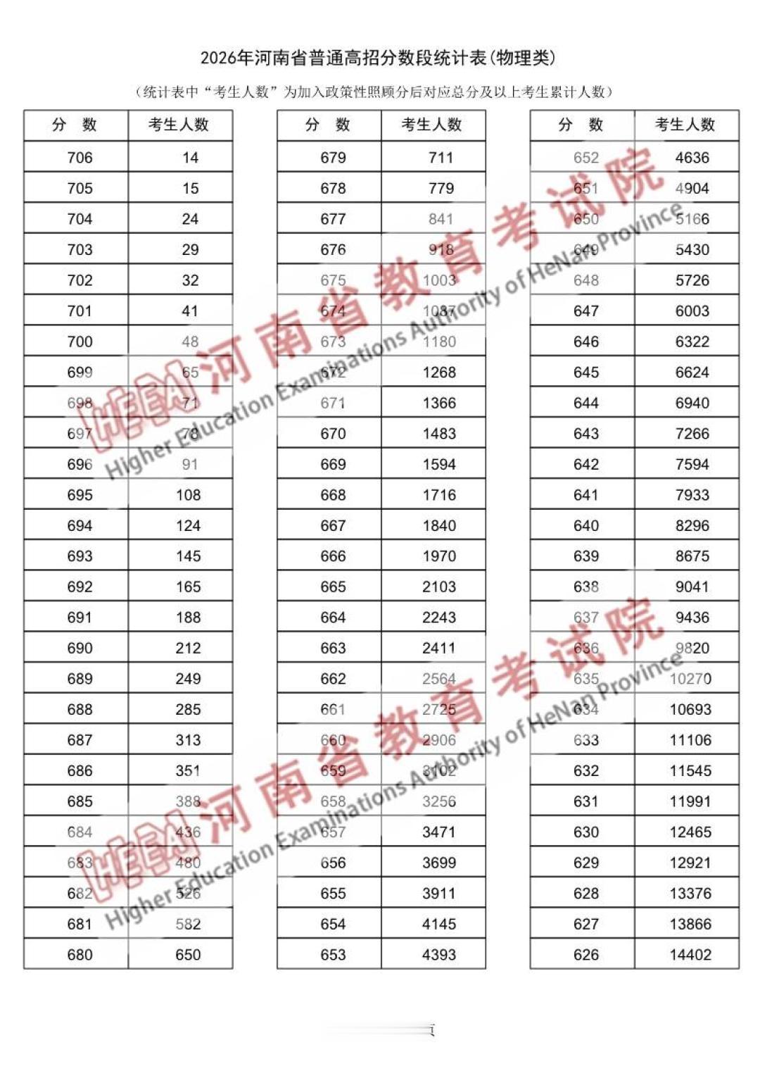 河南高考成绩一分一段省内排名，历史类680分以上14人，其中686分7人，685