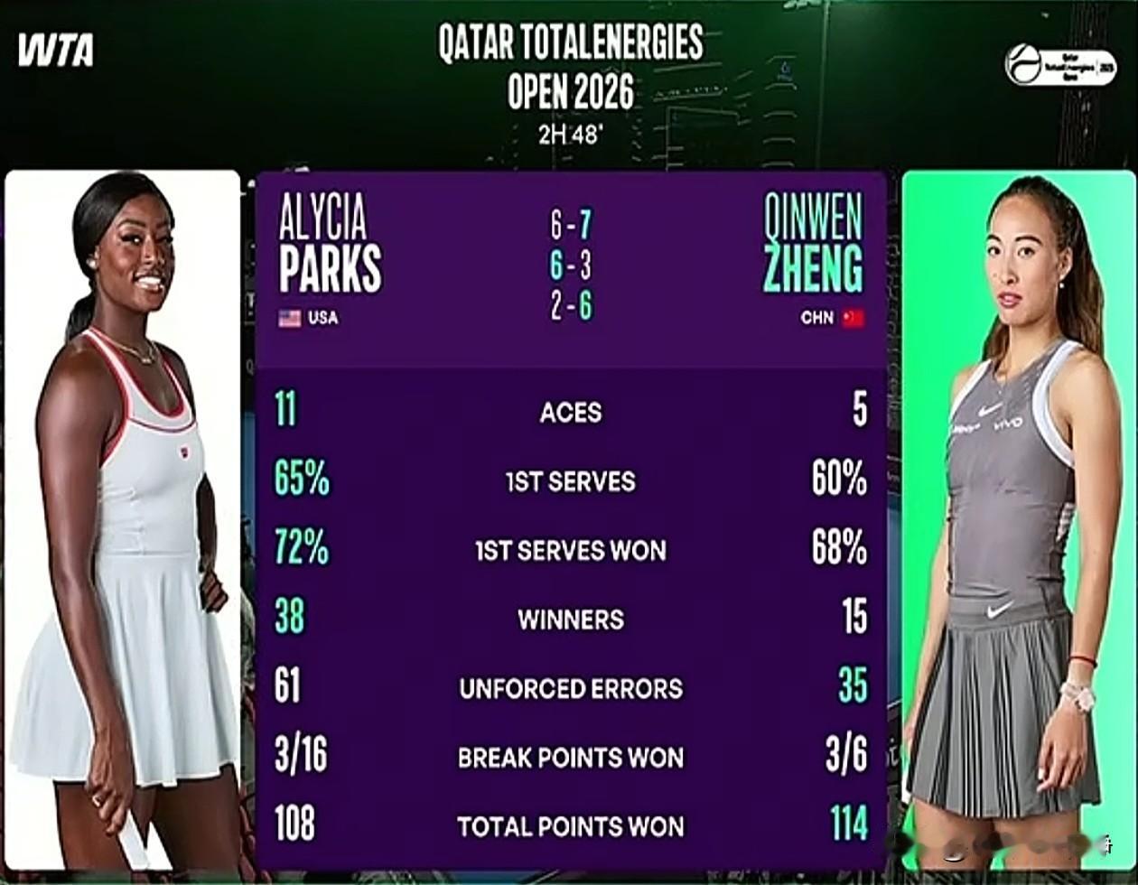 祝贺郑钦文2-1胜帕克斯，进入16强!
刚刚结束的WTA1000多哈站女单1/1