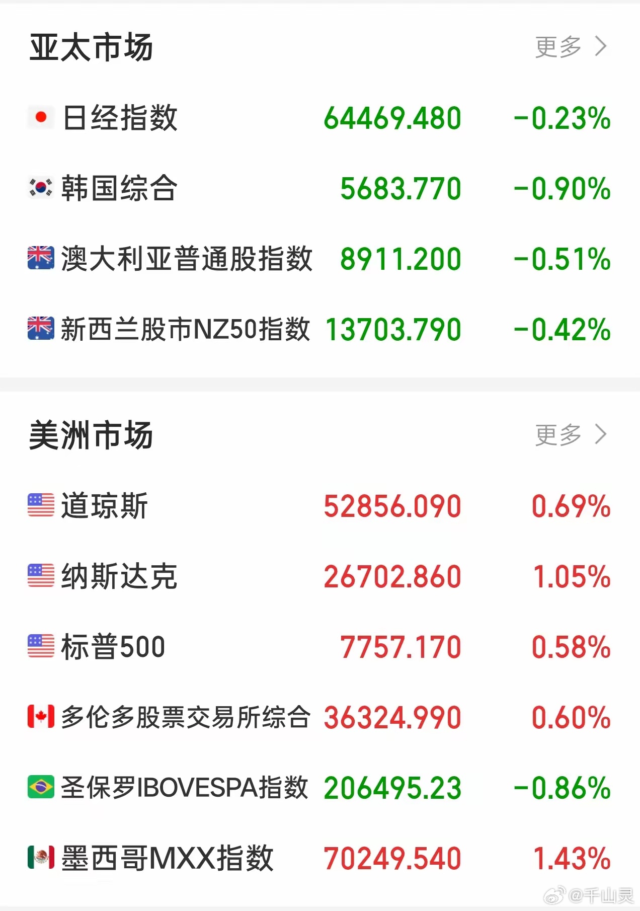 早啊 兄弟们 说下早报 消息面挺多1.美股三大指数收红，全是低开高走。盘中一度直