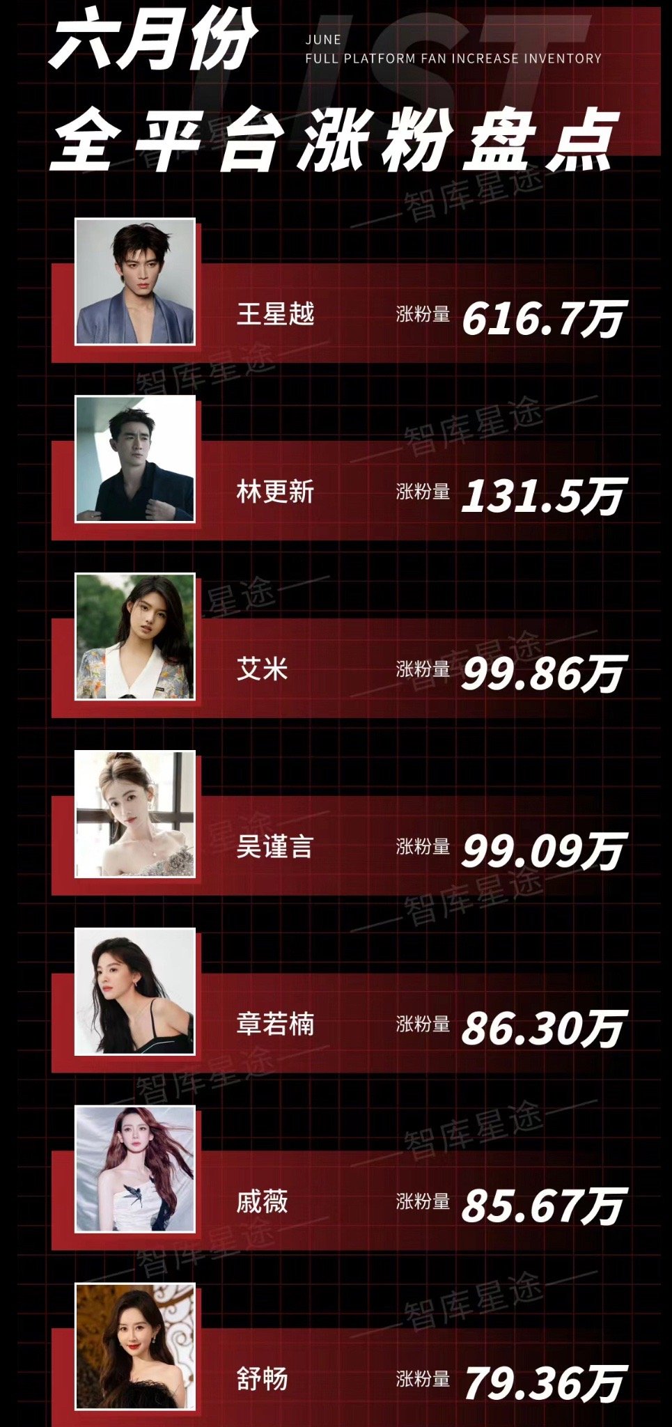 王星越6月份全平台涨粉600多万墨雨云间有效剧播家涛很强[耶][NO] ​​​