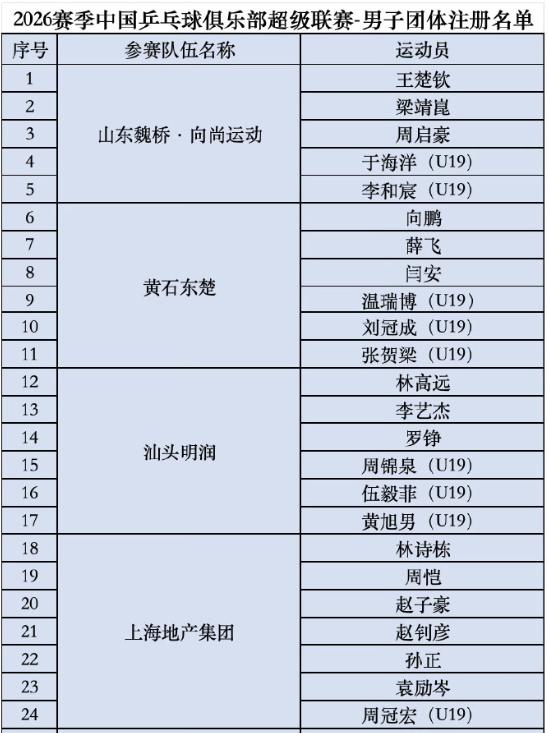 2026乒超联赛名单确定，山东魏桥实力减弱，上海地产成为最大赢家！
山东魏桥除了