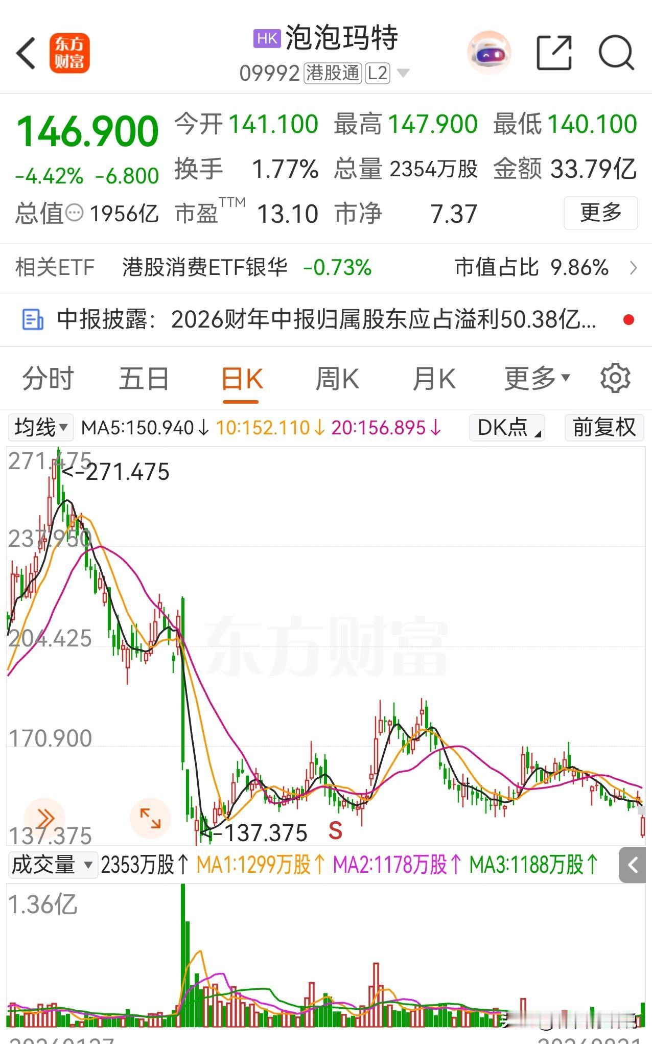 泡泡玛特财报不达預期，股价破位下行创新低。问题出在哪里？单说两点：1、海外市场明
