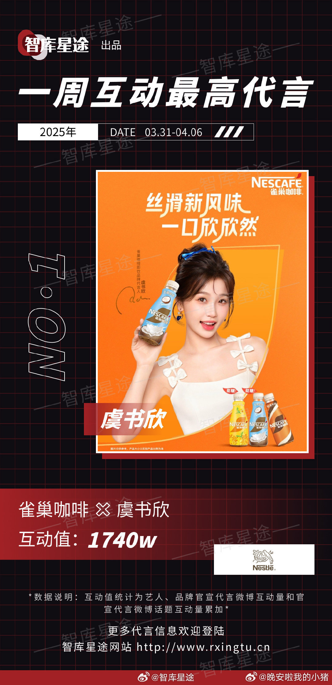 上周互动代言最高：虞书欣 ​​​