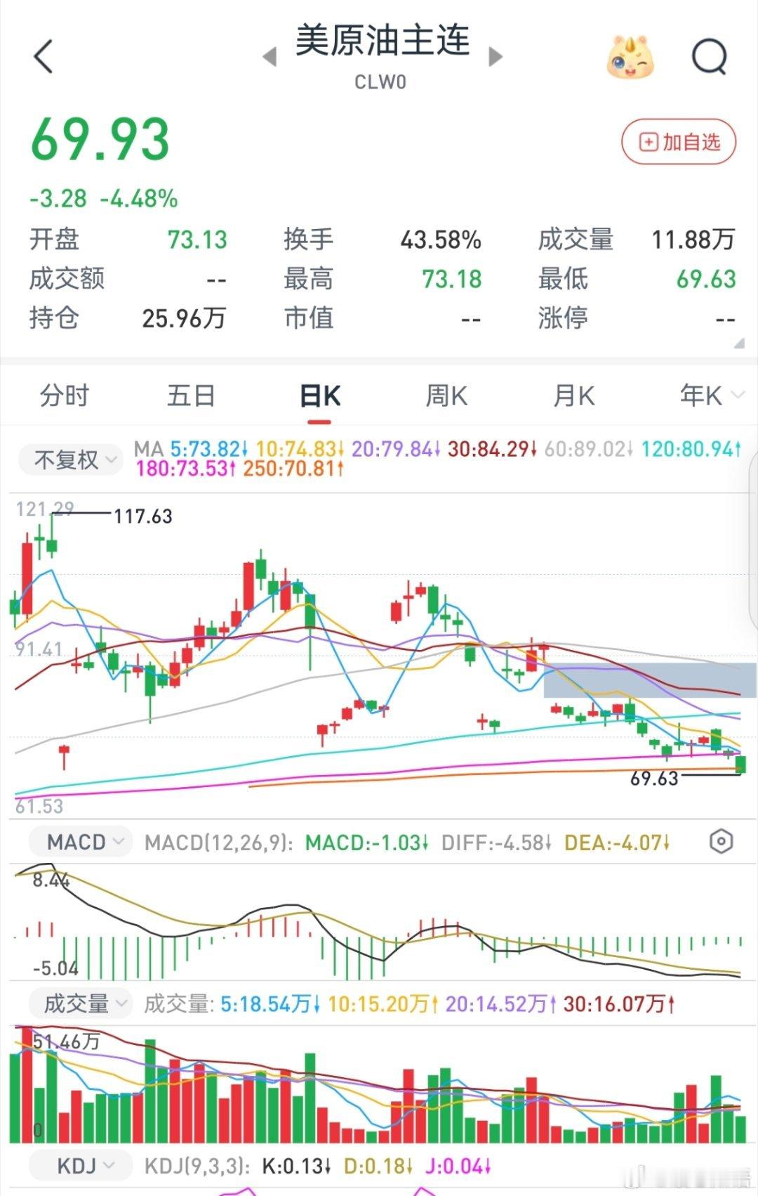 国际油价跌至战争爆发前水平        近期布伦特原油跌破76美元关口，价格回