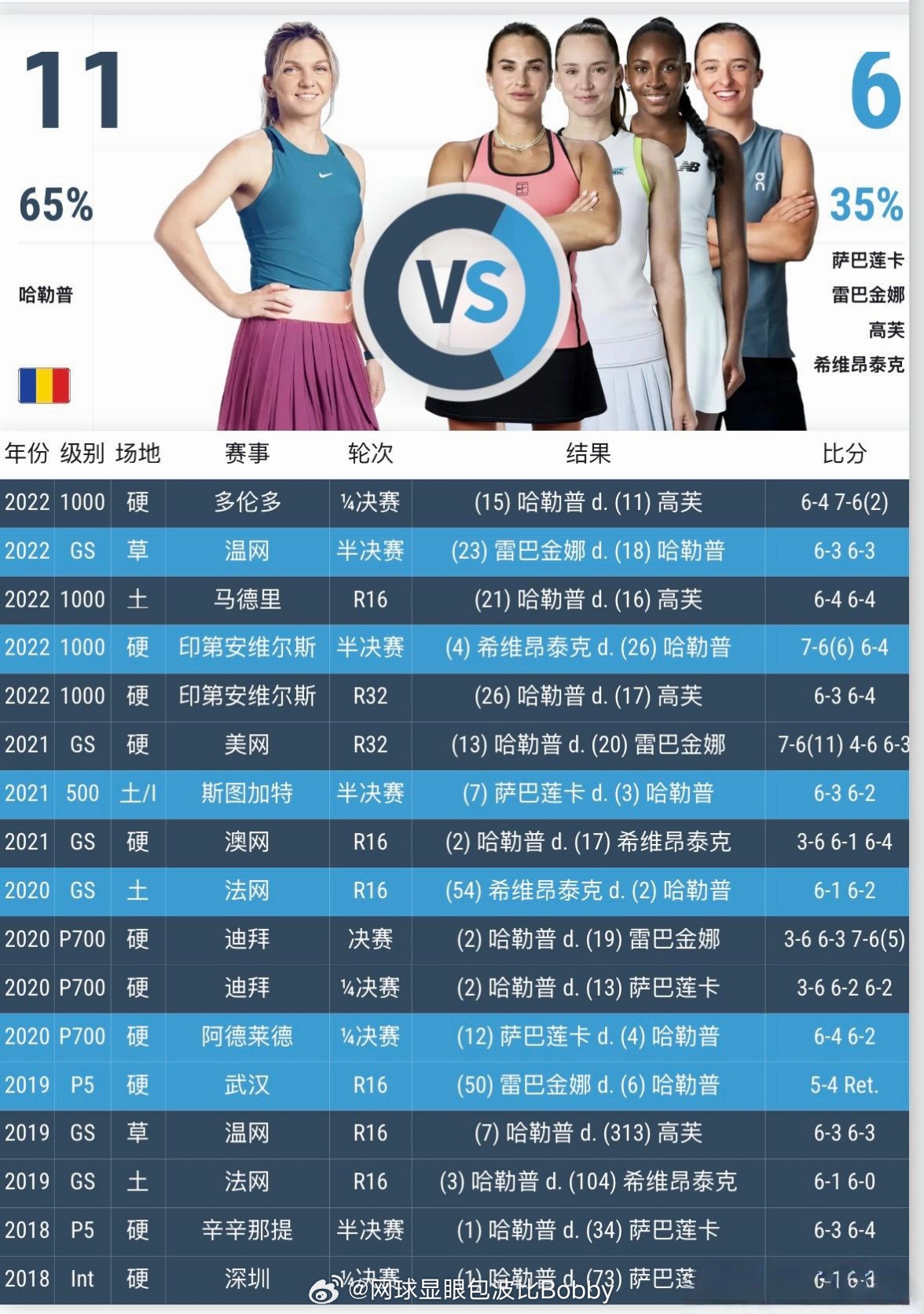 哈勒普和当今top4交手记录📝11胜6负网球wta