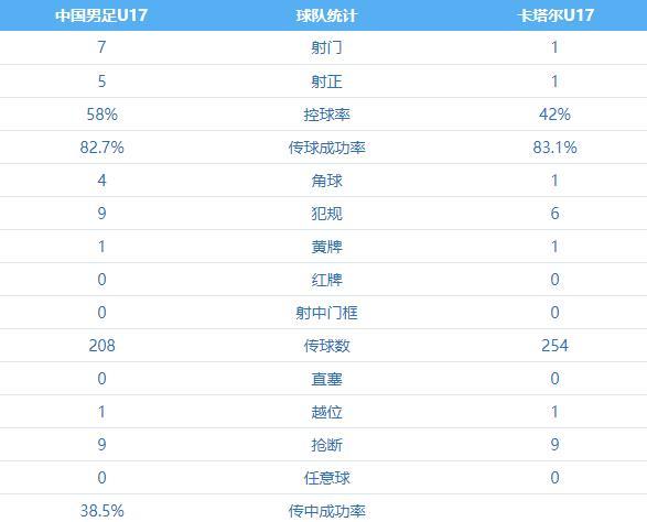 奇迹要出现了？

本来中国队前2场2连败0分垫底，出线渺茫，然而现在第3场中国队
