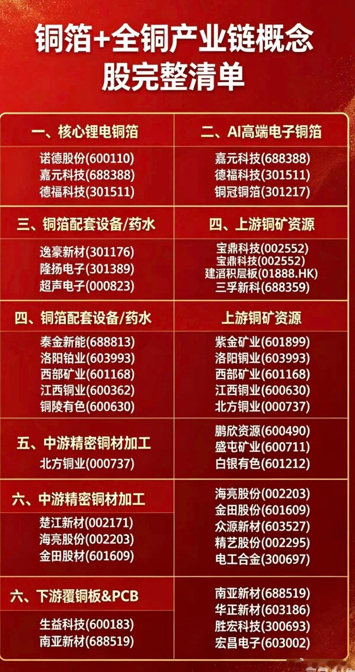 铜箔+全铜产业链：核心梳理！1.核心锂电铜箔2.高端AI电子铜箔3.铜箔配套设备