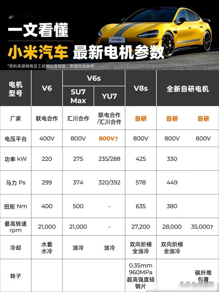 小米SU7 Ultra这波电机参数直接拉满！双V8s电机总功率850kW，最高转