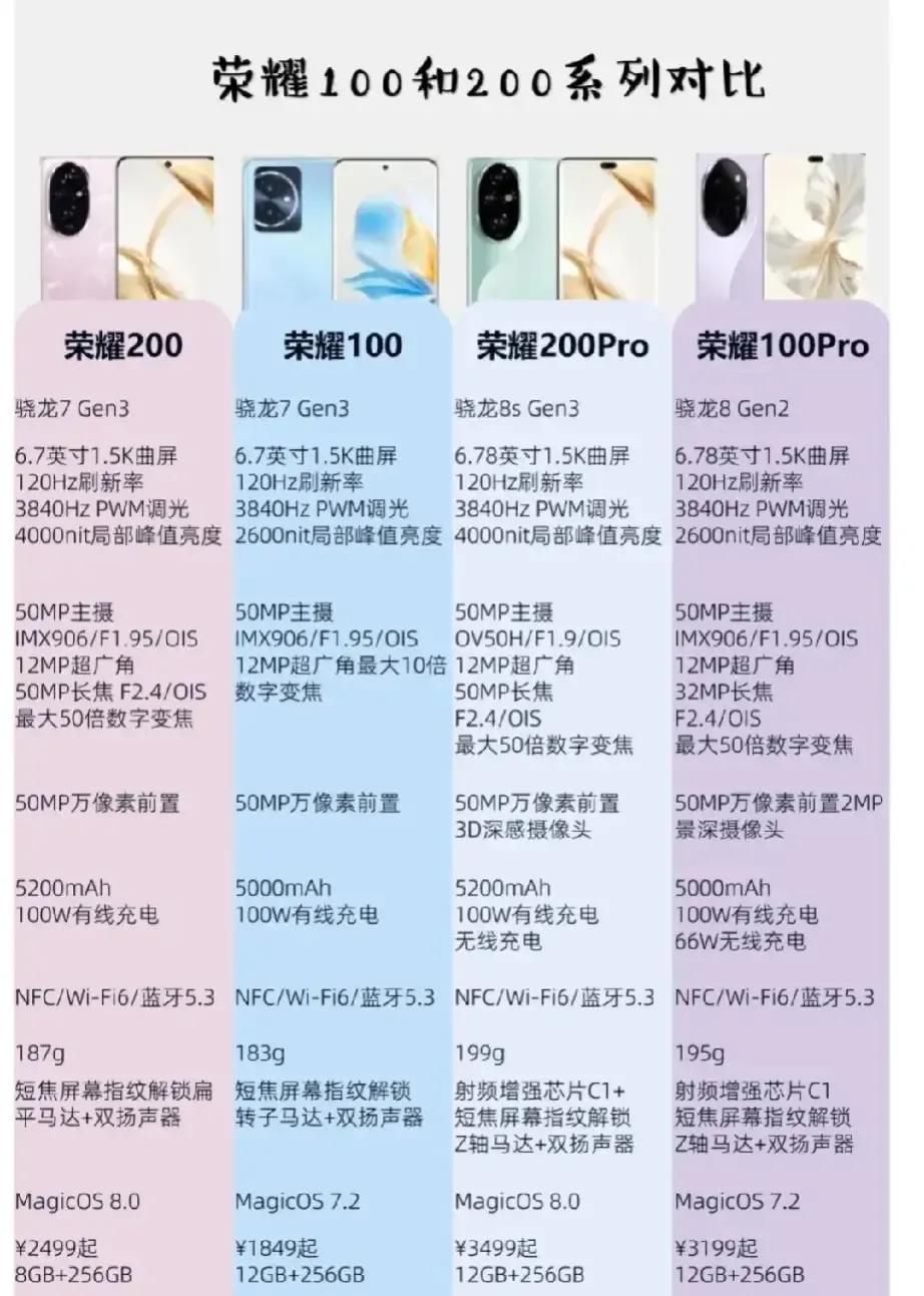 荣耀200系列与荣耀100系列的对比，确实令人期待！

荣耀200搭载骁龙7Ge