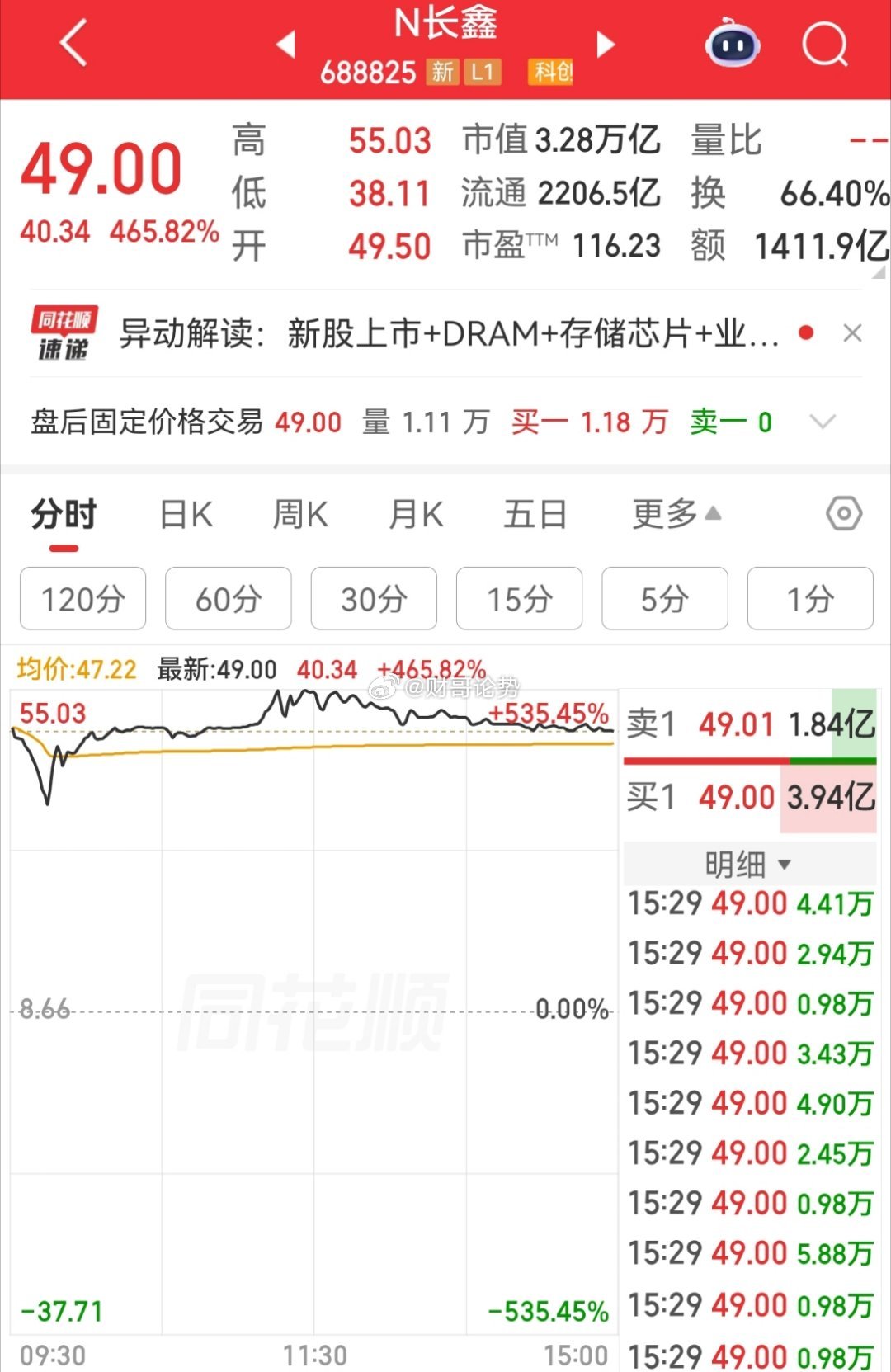 历史会惊人的相似，可以预见的长鑫将会走出慢慢回落的走势今天暴涨465%+、市值冲