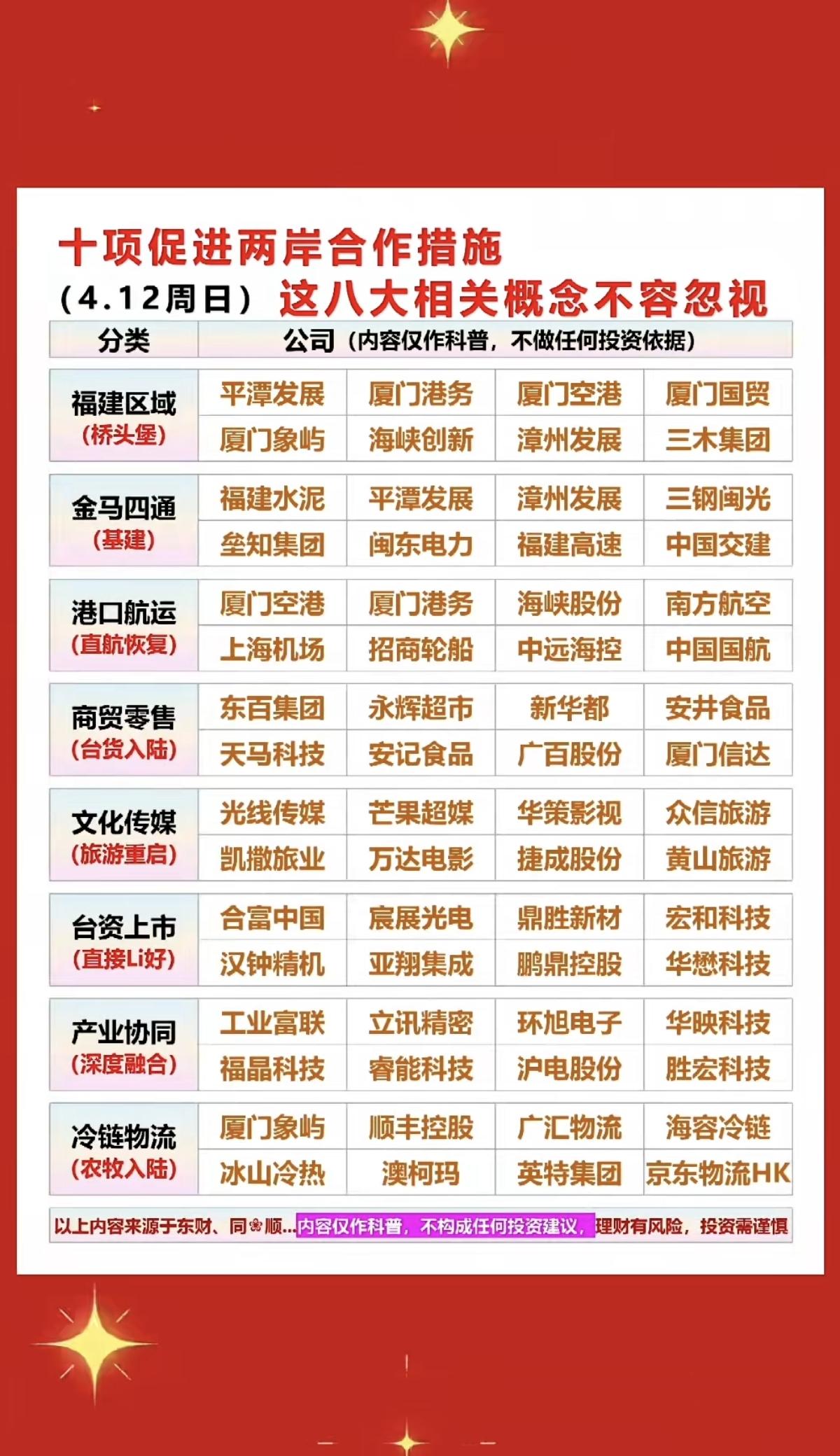 十项促进两岸合作交流：八大领域！

1.福建区域
2.金马四通
3.港口航运
4