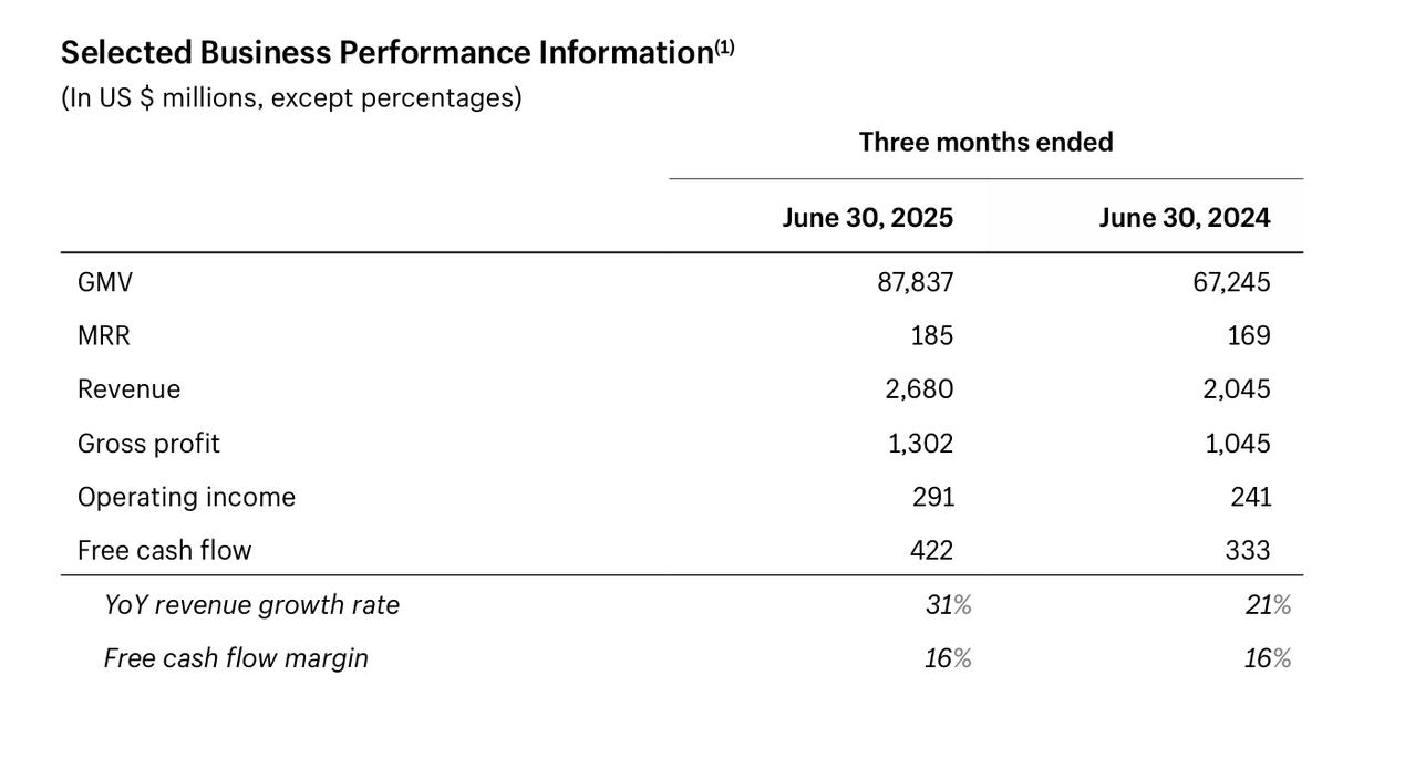 Shopify业绩大超预期，股价大涨22%
总营收26.8亿美元，同比增长31%