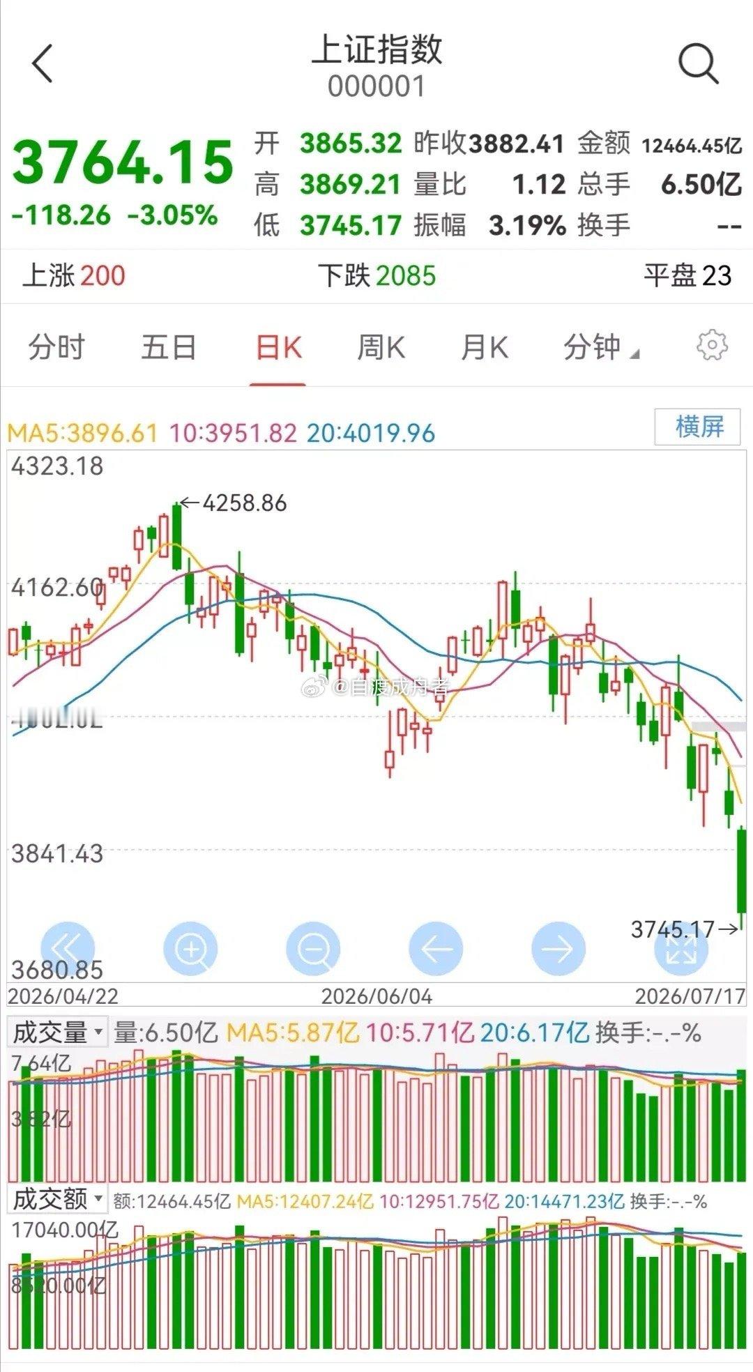 周一大盘走势研判       上周五股市再次大跌。       从大盘的日K线走