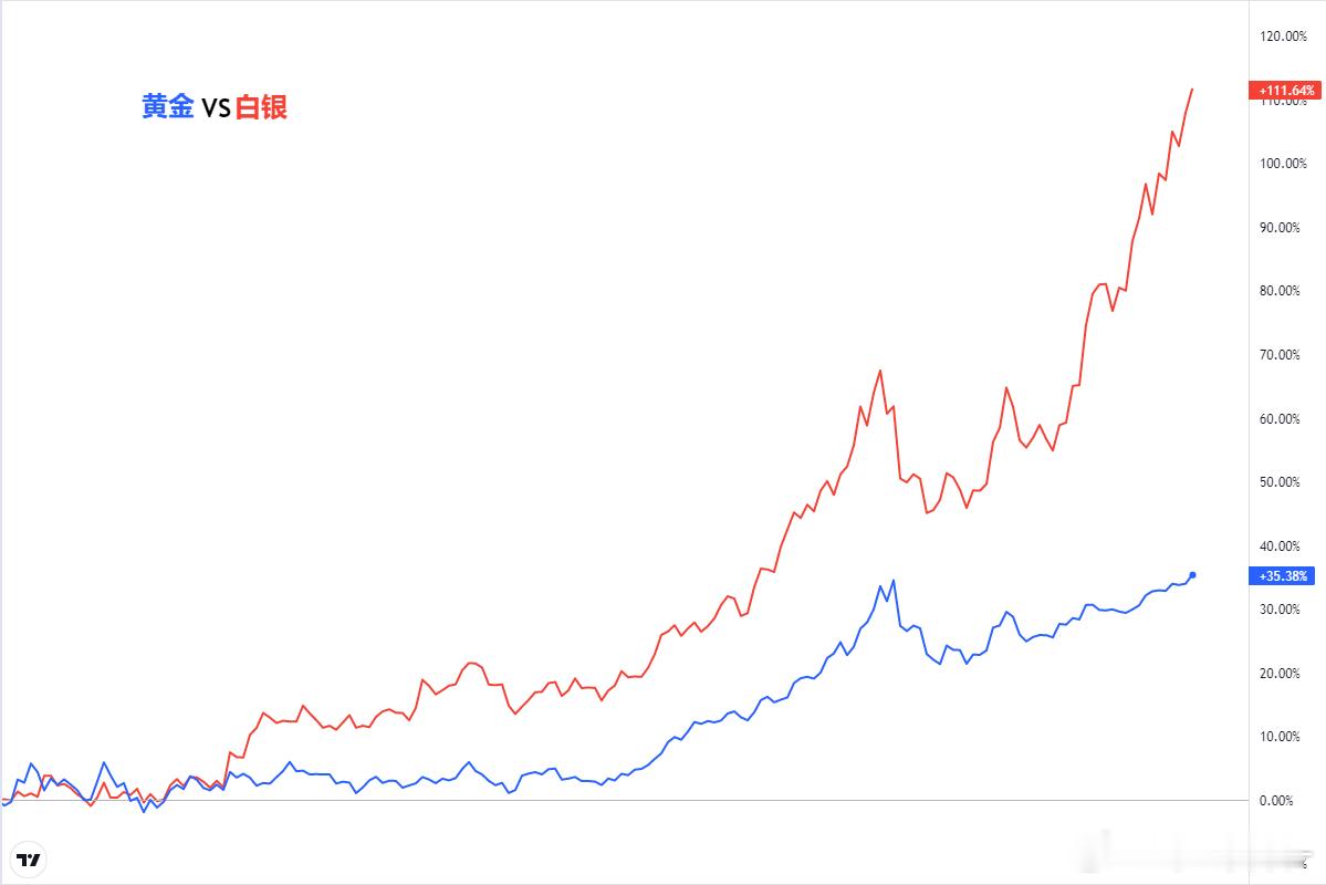贵金属：金银趋势震荡向上，关注1月提名及数据披露行情回顾：上周金银价格延续走强，