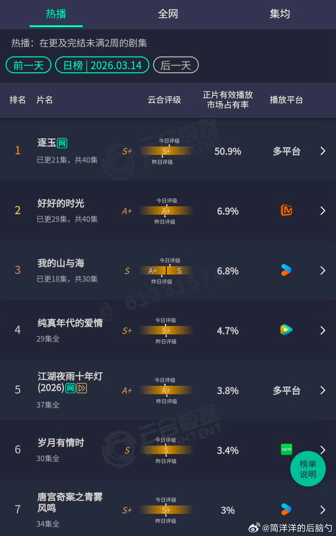 啊？这真的合理吗？😧逐玉云合破50%