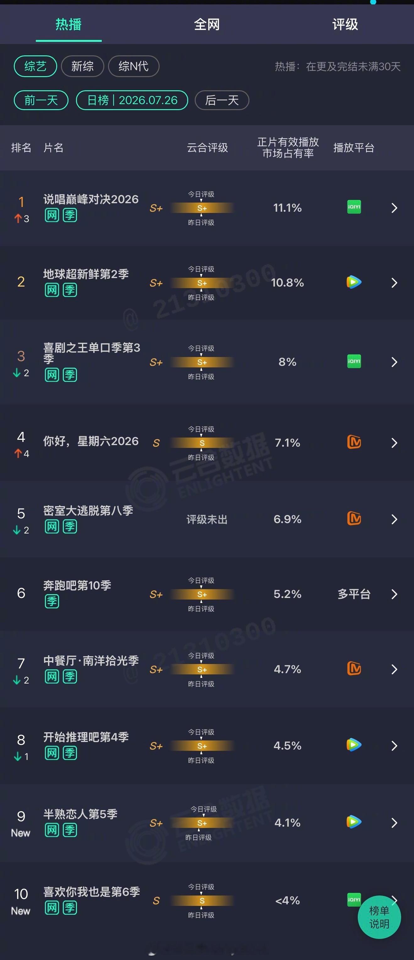 2026年07月26日云合综艺正片有效播放量市占率 TOP101 说唱巅峰对决2
