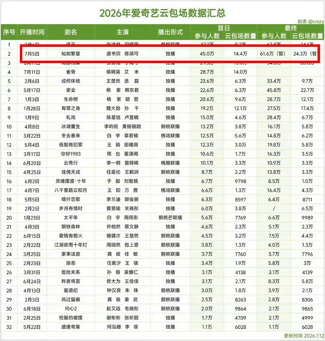 古偶和现代非要对比是什么意思呢灿如繁星【千万弹幕】【372w讨论量】【9w想看】