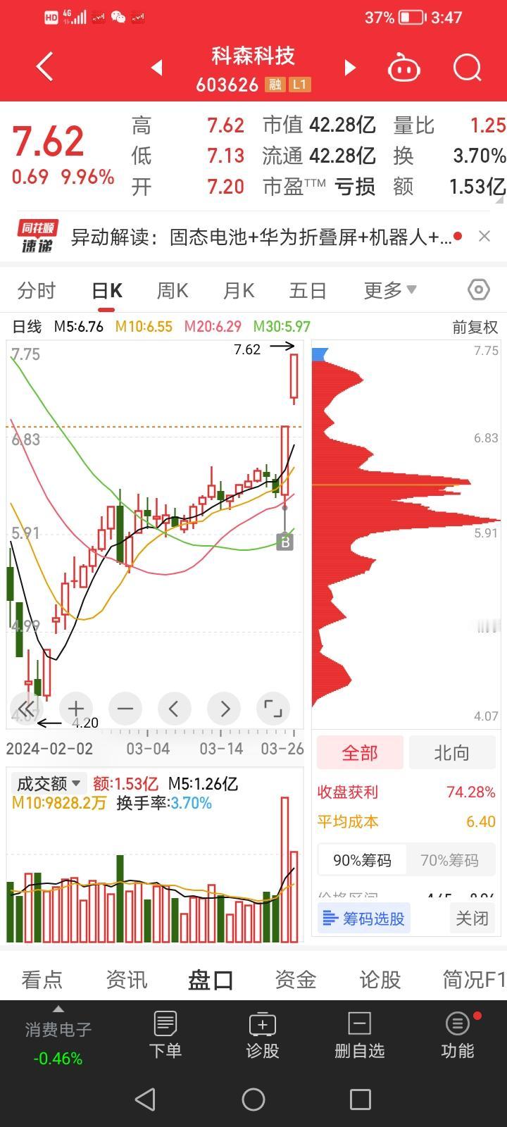 艾艾博信一字跌停代表着高标方向的退潮，午盘拉升固态电池掀起涨停潮！

1、早盘出