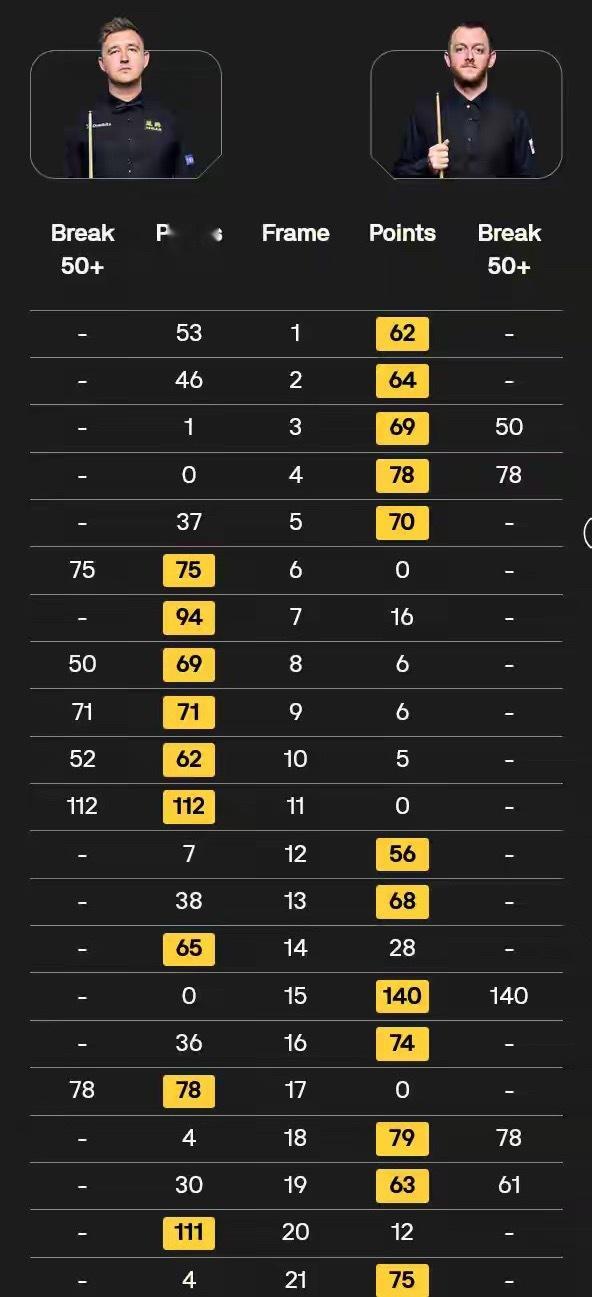 斯诺克世锦赛战报 9-13：世界冠军回家 丁俊晖赵心童最新 大满贯4-1北京时间