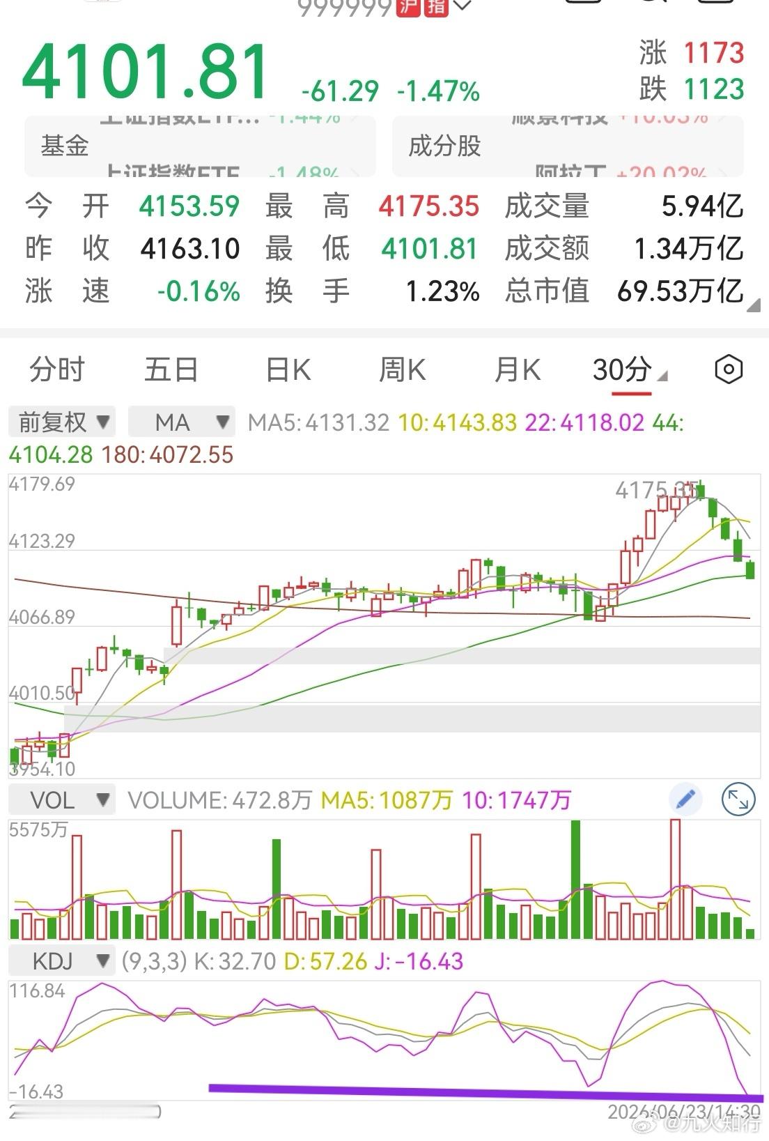 半小时kdj处于低位了，4120这里没撑住，说明市场并没有完全选择高低切换，而是