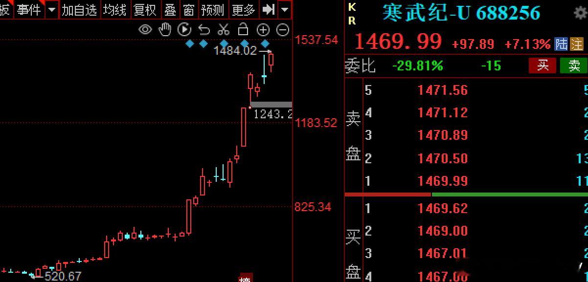 恭喜$寒武纪 sh688256$ 荣登A股股王第一宝座今天目前再涨7%以上，刷新