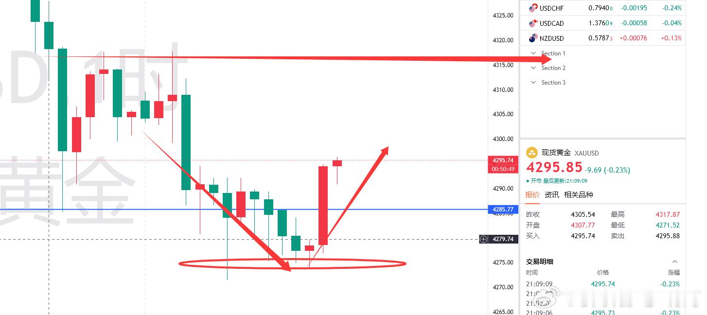 筑底反弹！黄金走出非农预期反攻上来！上优先关注4315位置冲破后可看4350站稳