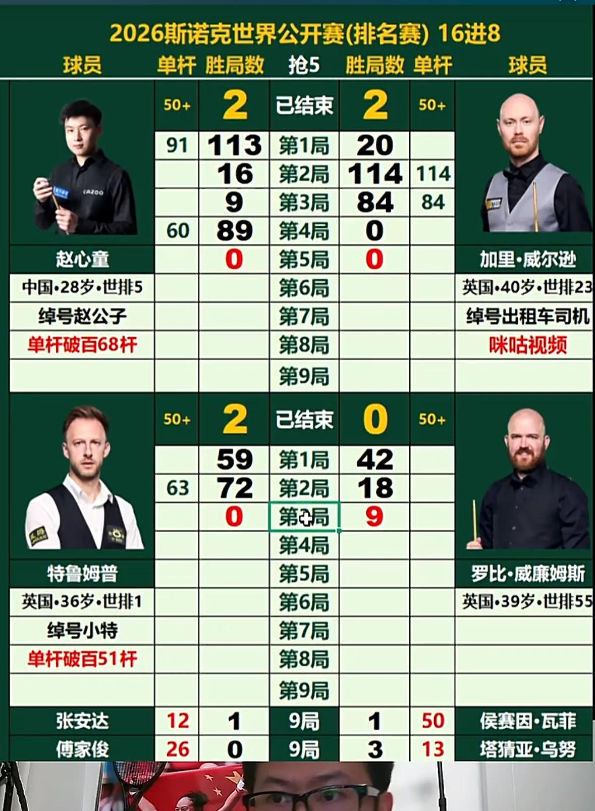 快讯🔥赵心童落后加里·威尔逊@19:30时段，1/8决赛战报🆕⬇️⬇️

✅