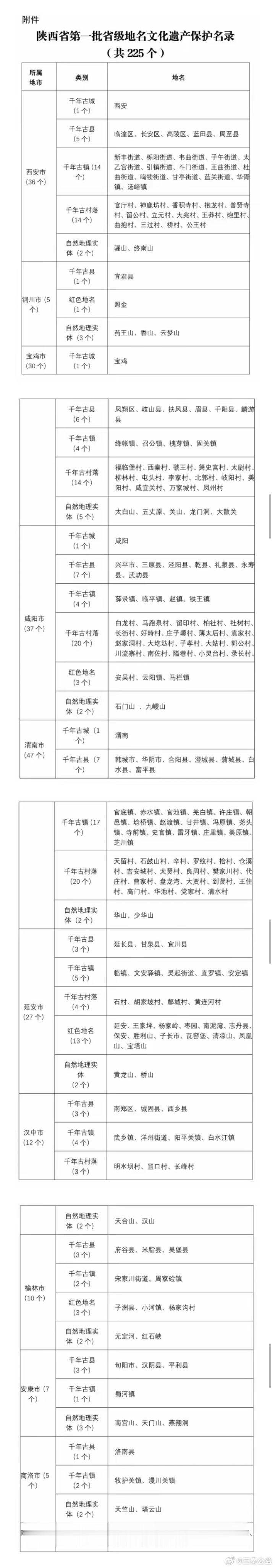 【陕西省公布第一批省级地名文化遗产保护名录！】根据《地名管理条例》《陕西省实施〈