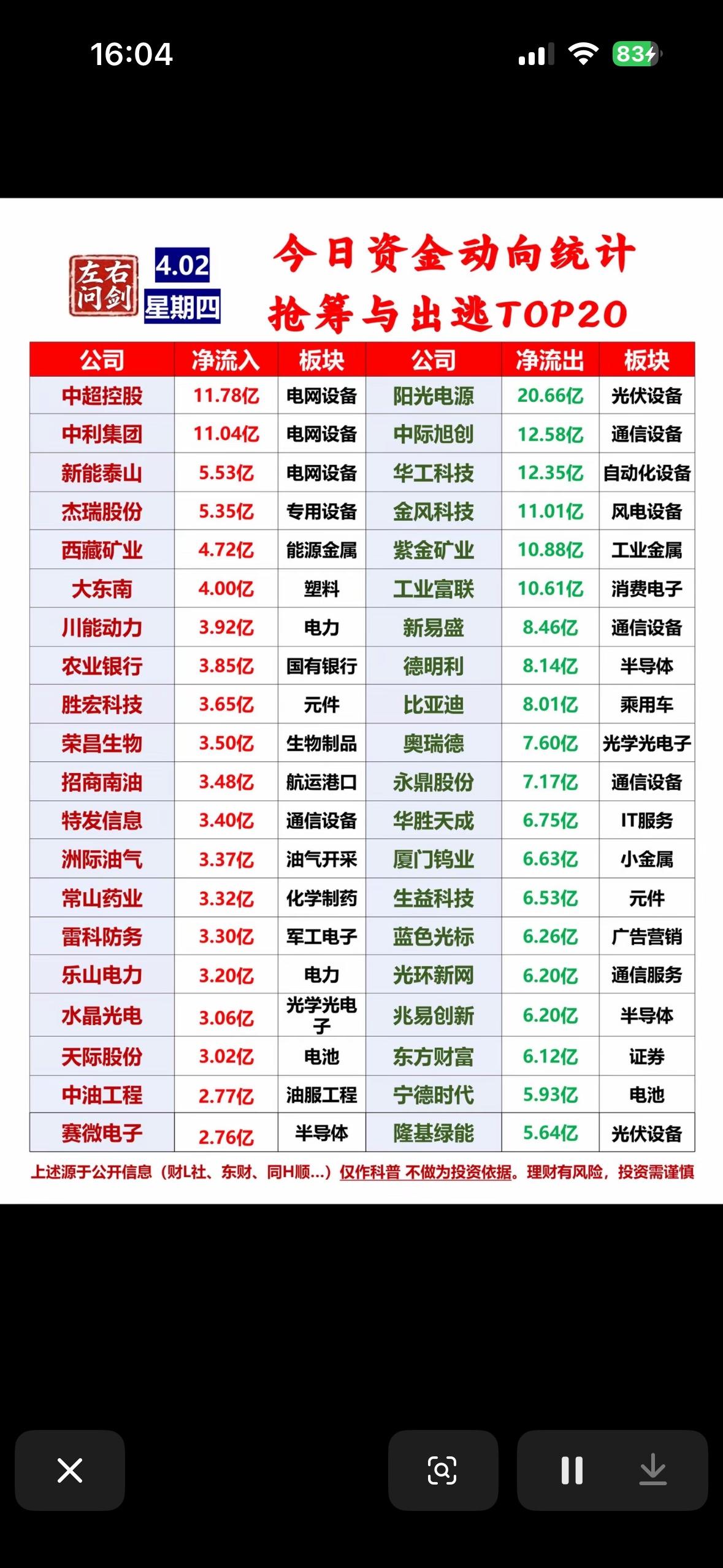 4月2日今日资金动向TOP20，抢筹与出逃一览无余！

4月2日资金动向TOP2