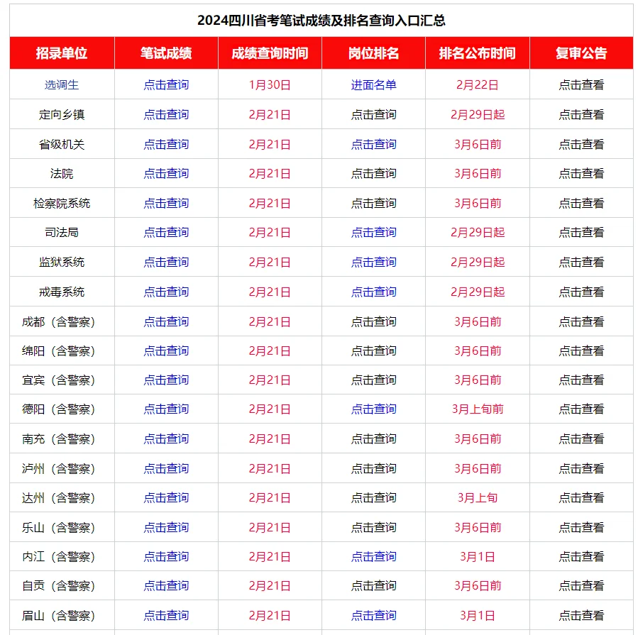 2024四川省考成都、绵阳笔试排名已出！