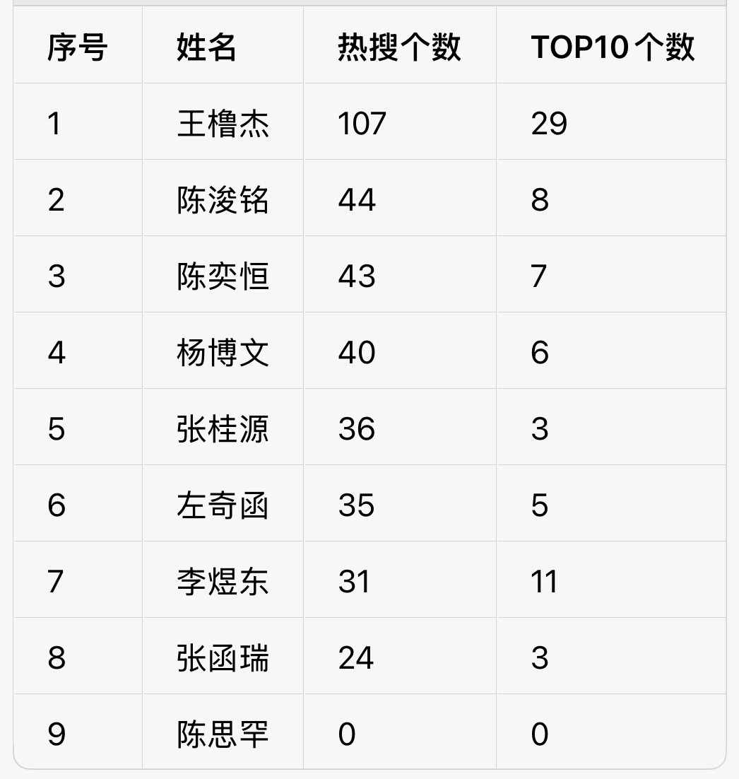 把东东加进去重新排序了，多的不说了以后有好ct我们继续努力搓👊