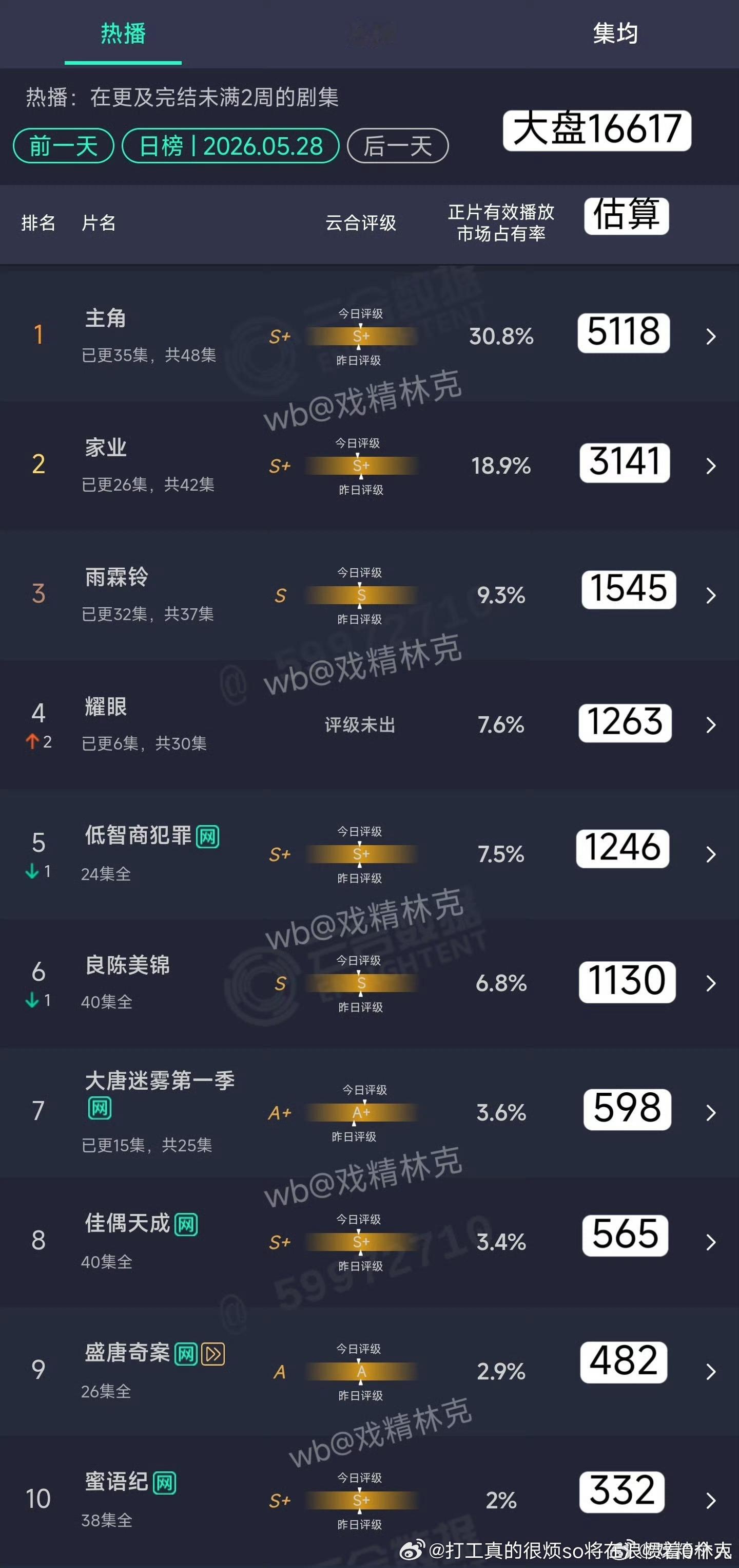 耀眼首日芒中午播快800，次日和我昨天猜的一毛一样啊主角单更降幅小，集均拖起来了